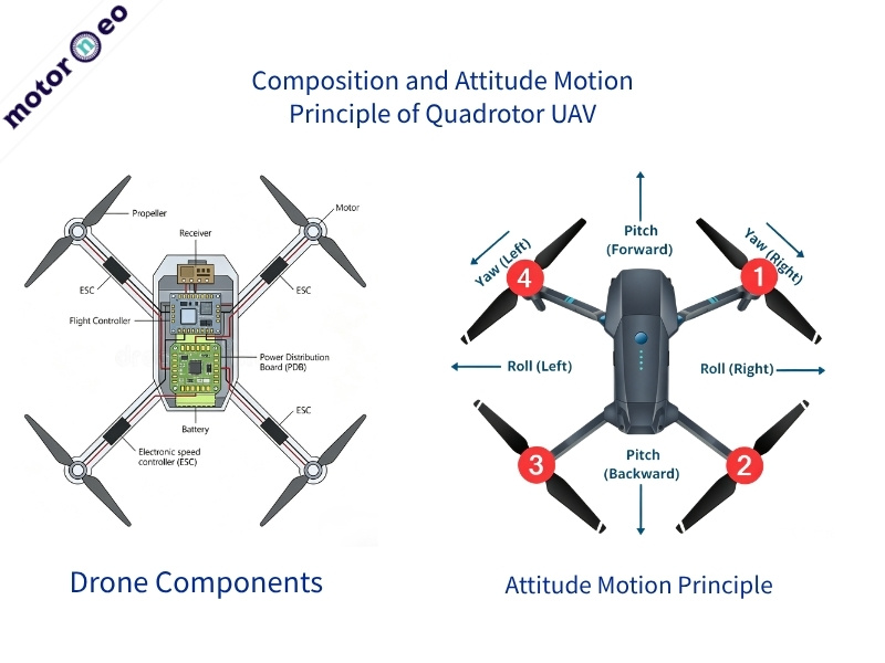 Composition and Attitude Motion Principle of Quadrotor UAV 