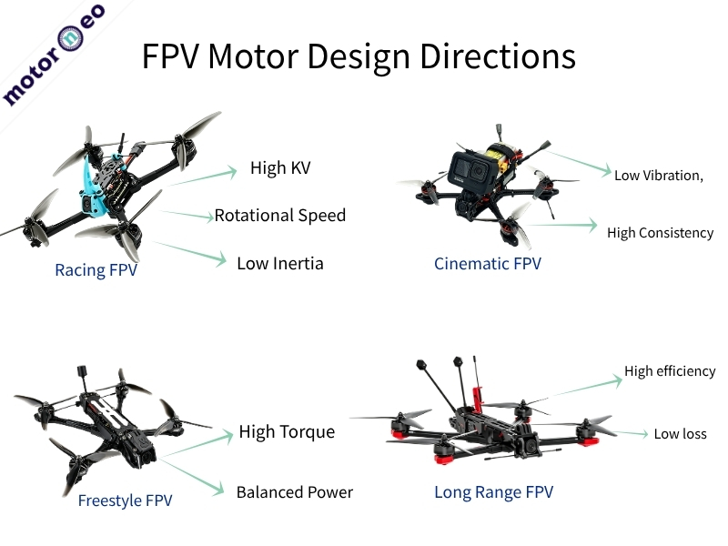 FPV Motor Design Directions