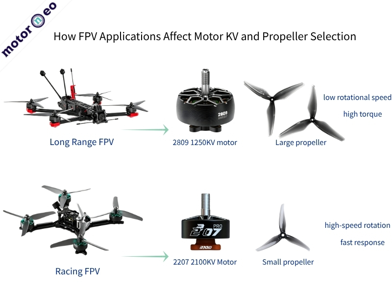 How FPV Applications Affect Motor KV and Propeller Selection