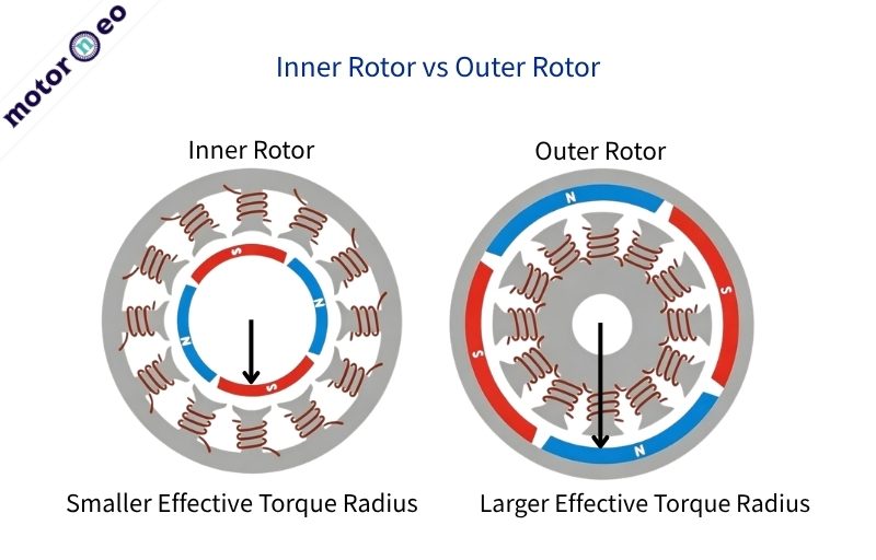 Inner Rotor vs Outer Rotor