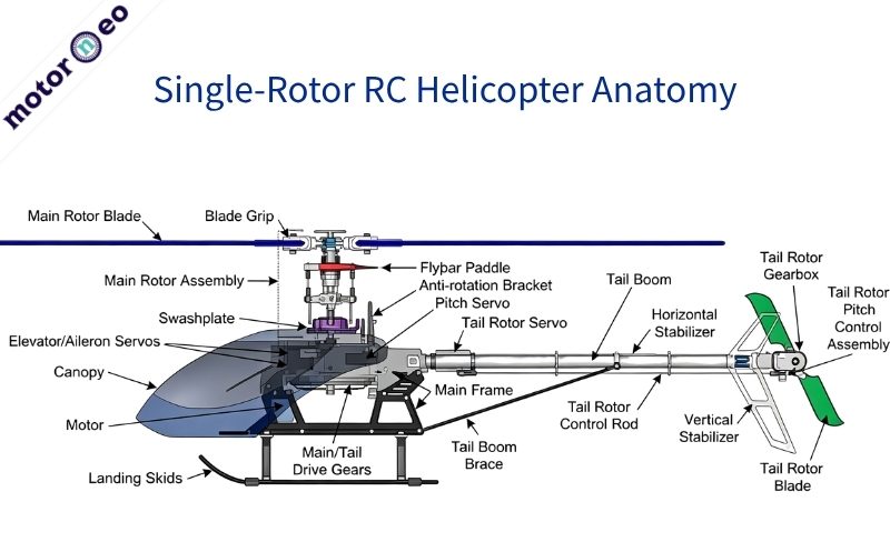 Large BLDC motor for single-rotor UAV vs small BLDC motors for multirotor UAV