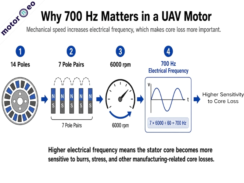 Why 700hz Matters in a UAV Motor