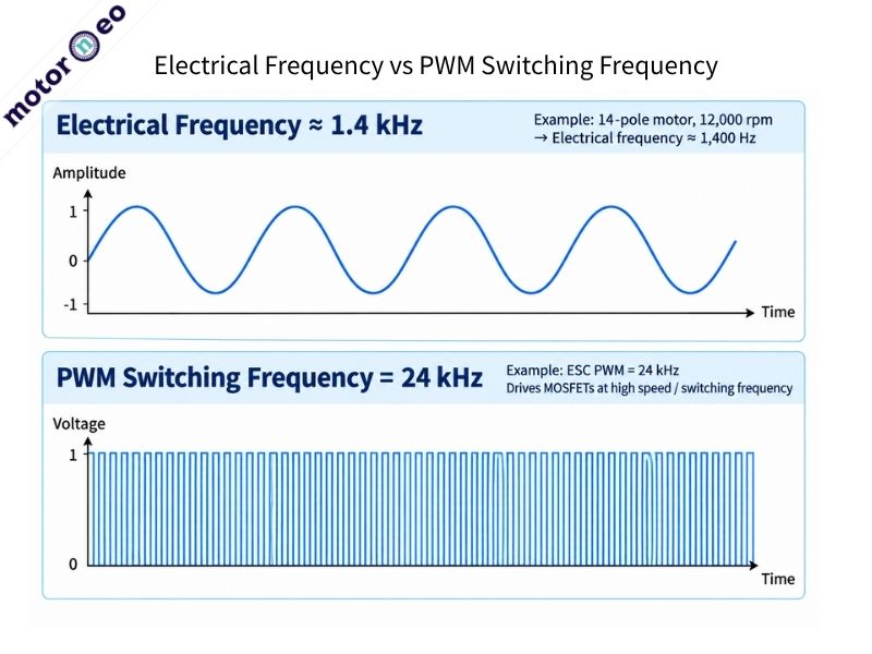 Electrical Frequency vs PWM Switching Frequency