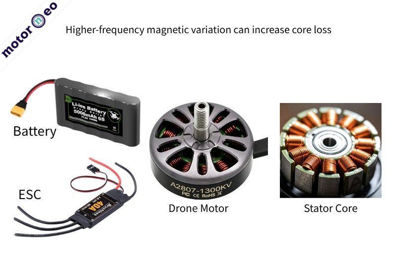 Higher-frequency magnetic variation can increase core loss