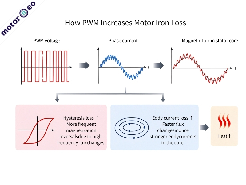 How PWM Increases Motor Iron Loss