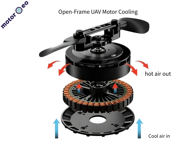 Open‑Frame UAV Motor Cooling
