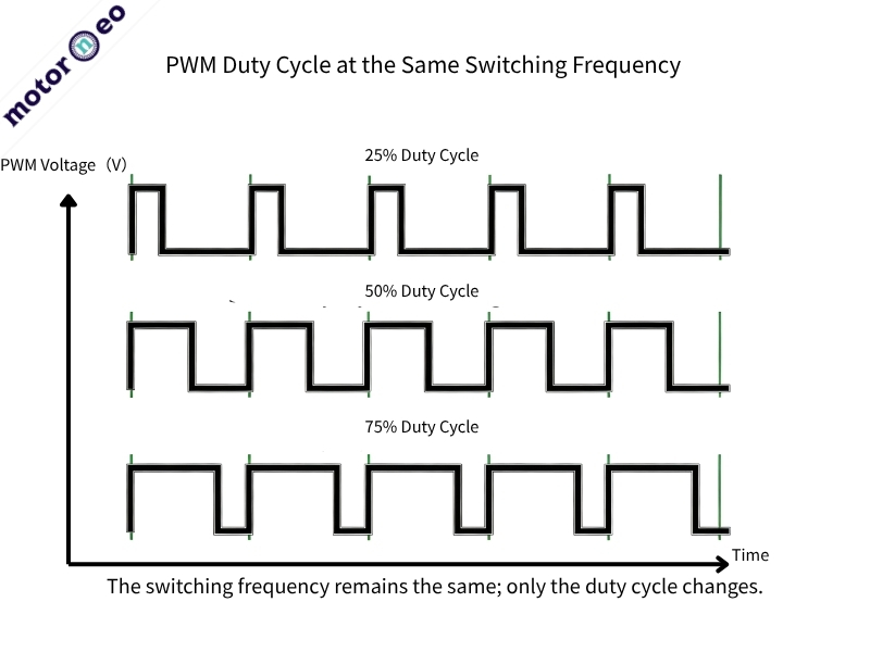 PWM Duty Cycle at the Same Switching Frequency