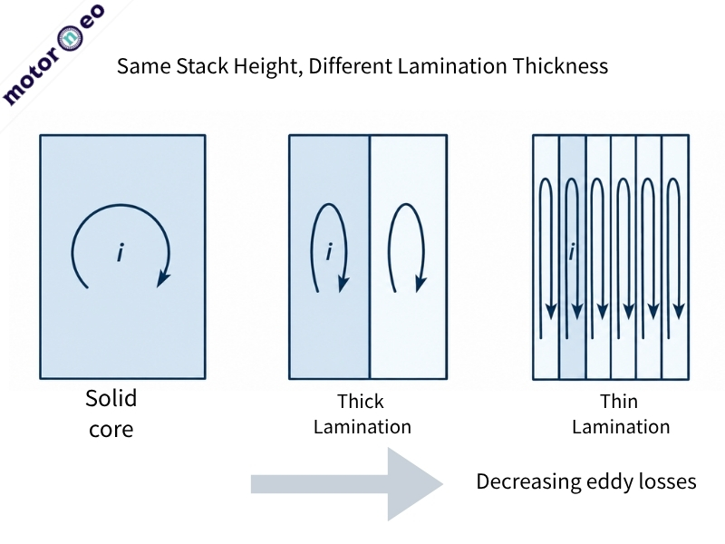 Same Stack Height, Different Lamination Thickness